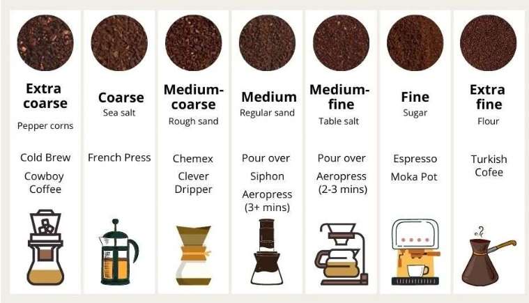 Coffee Grind Size Chart