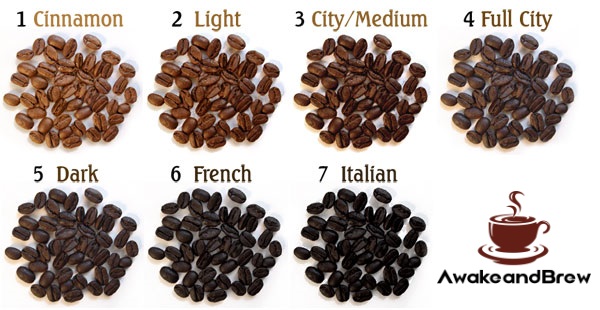 Coffee Bean Roast Color Chart