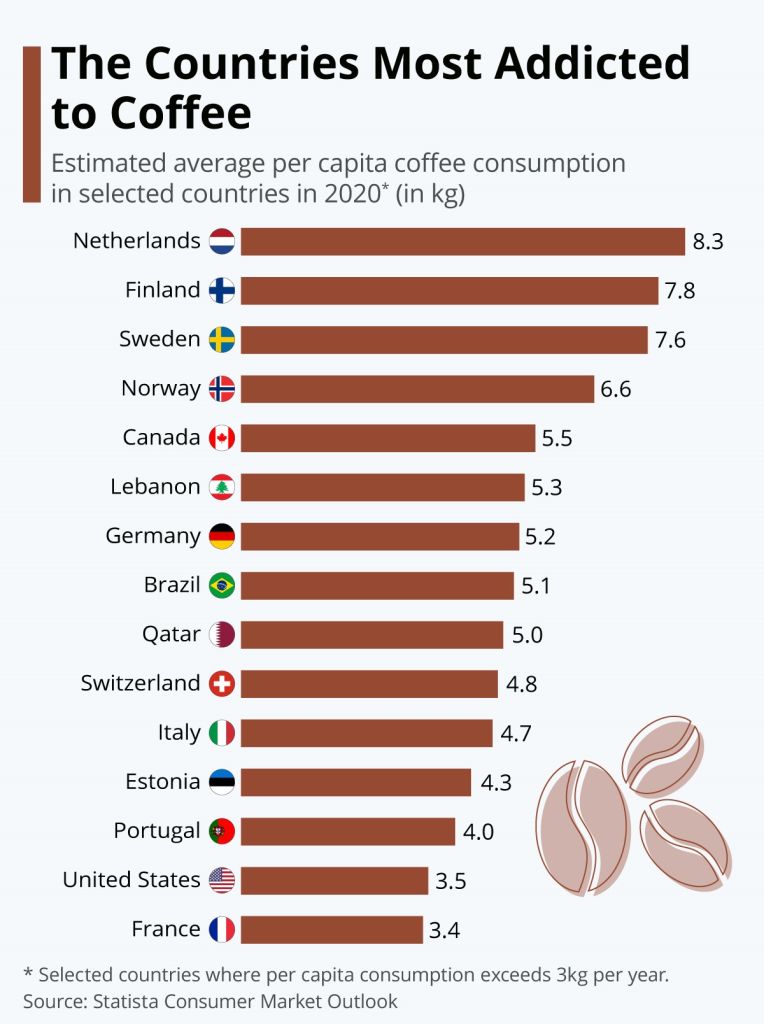 What Country Drinks The Most Coffee Per Capita?