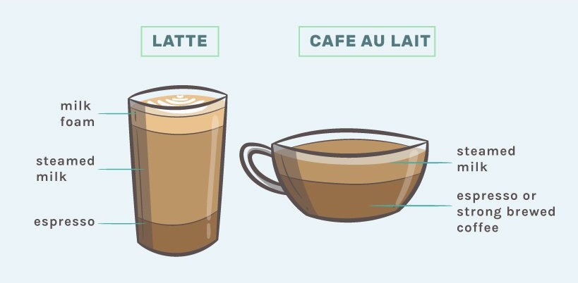 Latte Vs Coffee With Milk
